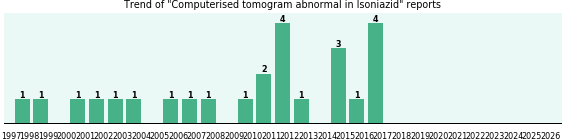 Could Isoniazid cause Computerised tomogram abnormal? Could Isoniazid cause Computerised tomogram abnormal?